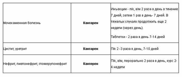 Дозировка приема препарата для лечения заболеваний мочевой системы