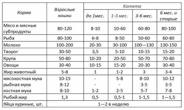 Схема кормления питомцев Схема кормления питомцев